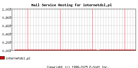 internetdsl.pl MX Hosting Market Share Graph