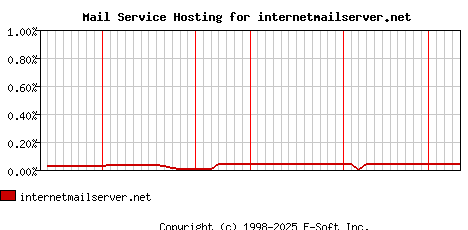 internetmailserver.net MX Hosting Market Share Graph