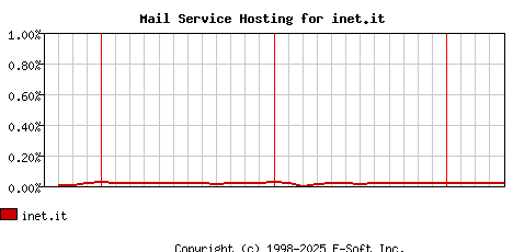 inet.it MX Hosting Market Share Graph