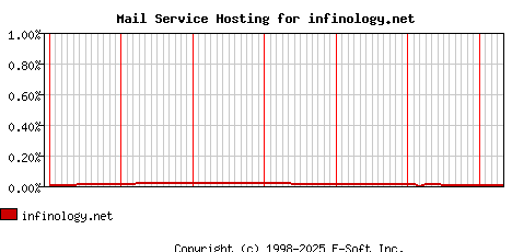infinology.net MX Hosting Market Share Graph