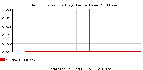infomart2000.com MX Hosting Market Share Graph