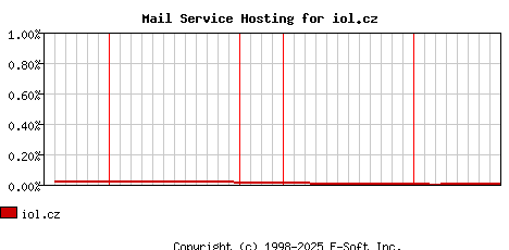iol.cz MX Hosting Market Share Graph