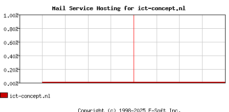 ict-concept.nl MX Hosting Market Share Graph