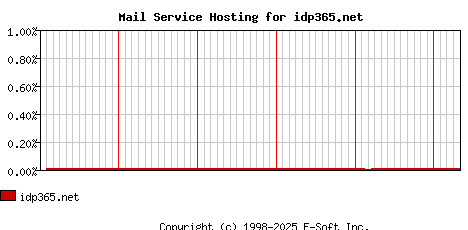 idp365.net MX Hosting Market Share Graph