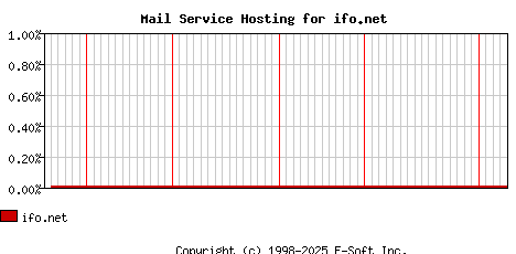 ifo.net MX Hosting Market Share Graph