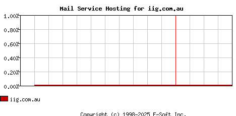 iig.com.au MX Hosting Market Share Graph