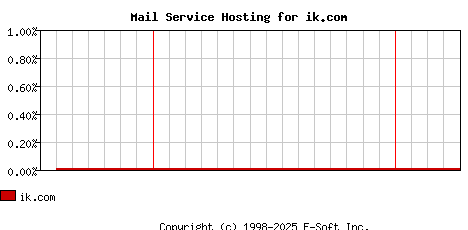 ik.com MX Hosting Market Share Graph