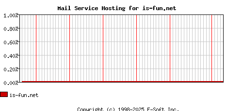 is-fun.net MX Hosting Market Share Graph