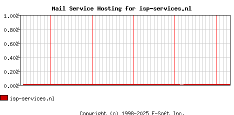 isp-services.nl MX Hosting Market Share Graph