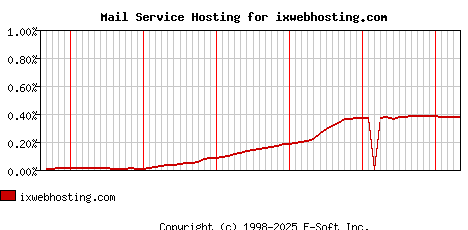ixwebhosting.com MX Hosting Market Share Graph
