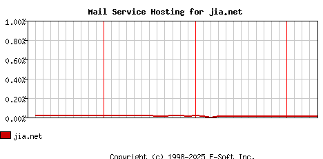 jia.net MX Hosting Market Share Graph