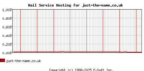 just-the-name.co.uk MX Hosting Market Share Graph