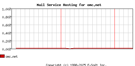 omc.net MX Hosting Market Share Graph