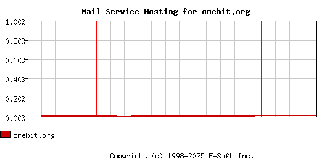 onebit.org MX Hosting Market Share Graph