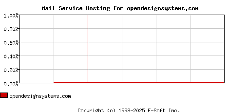 opendesignsystems.com MX Hosting Market Share Graph