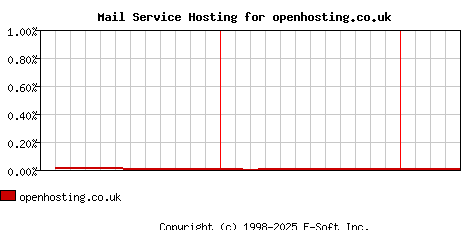 openhosting.co.uk MX Hosting Market Share Graph