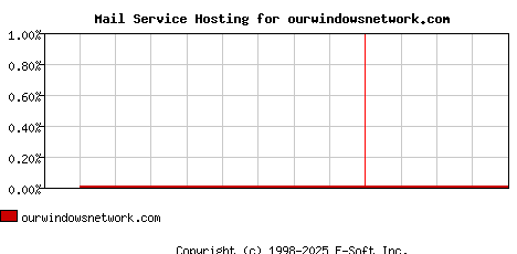 ourwindowsnetwork.com MX Hosting Market Share Graph