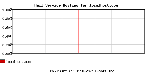 localhost.com MX Hosting Market Share Graph