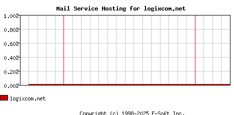 logixcom.net MX Hosting Market Share Graph