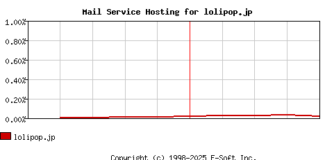 lolipop.jp MX Hosting Market Share Graph
