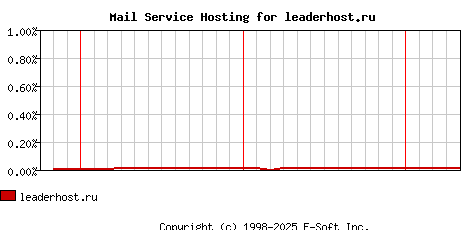 leaderhost.ru MX Hosting Market Share Graph
