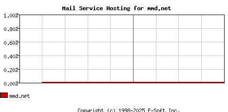 mmd.net MX Hosting Market Share Graph