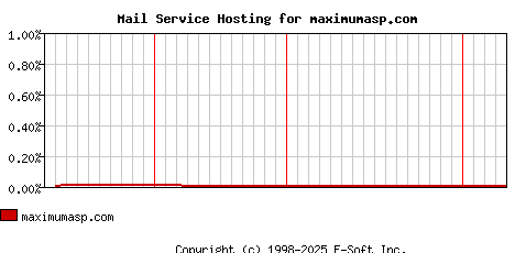 maximumasp.com MX Hosting Market Share Graph