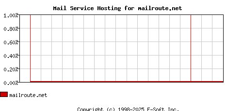 mailroute.net MX Hosting Market Share Graph