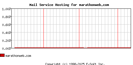 marathonweb.com MX Hosting Market Share Graph