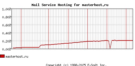 masterhost.ru MX Hosting Market Share Graph