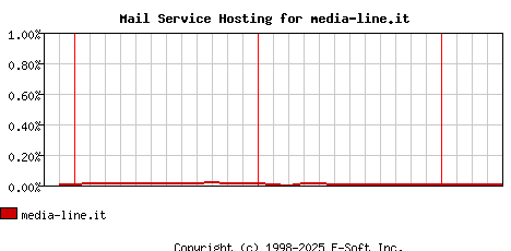 media-line.it MX Hosting Market Share Graph