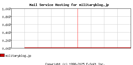 militaryblog.jp MX Hosting Market Share Graph