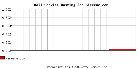 mireene.com MX Hosting Market Share Graph