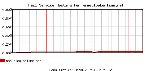 msoutlookonline.net MX Hosting Market Share Graph