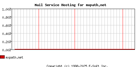 mxpath.net MX Hosting Market Share Graph