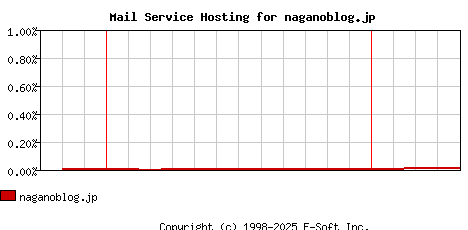 naganoblog.jp MX Hosting Market Share Graph