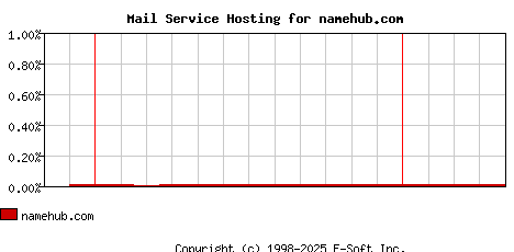 namehub.com MX Hosting Market Share Graph