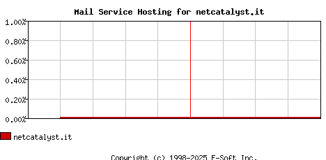 netcatalyst.it MX Hosting Market Share Graph