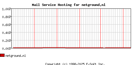 netground.nl MX Hosting Market Share Graph