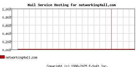 networking4all.com MX Hosting Market Share Graph