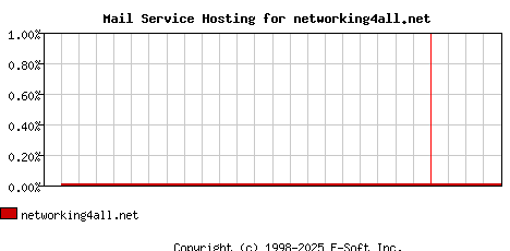 networking4all.net MX Hosting Market Share Graph