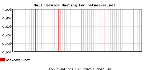 netweaver.net MX Hosting Market Share Graph