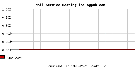 nypwh.com MX Hosting Market Share Graph