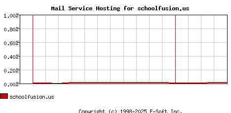 schoolfusion.us MX Hosting Market Share Graph