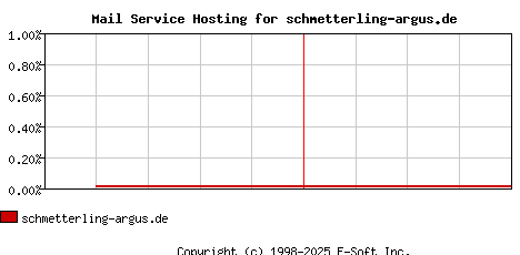 schmetterling-argus.de MX Hosting Market Share Graph