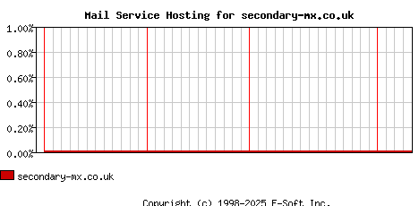 secondary-mx.co.uk MX Hosting Market Share Graph