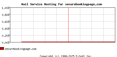 securebookingpage.com MX Hosting Market Share Graph