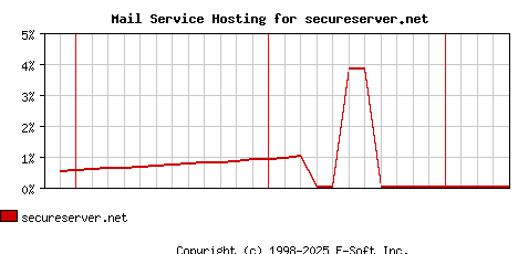 secureserver.net MX Hosting Market Share Graph