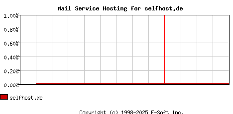 selfhost.de MX Hosting Market Share Graph