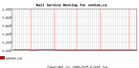 sentex.ca MX Hosting Market Share Graph